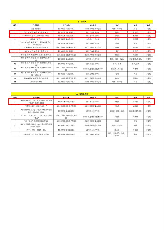 关于公布2023年度浙江省高校好新闻作品评选结果的通知(2)_06.jpg